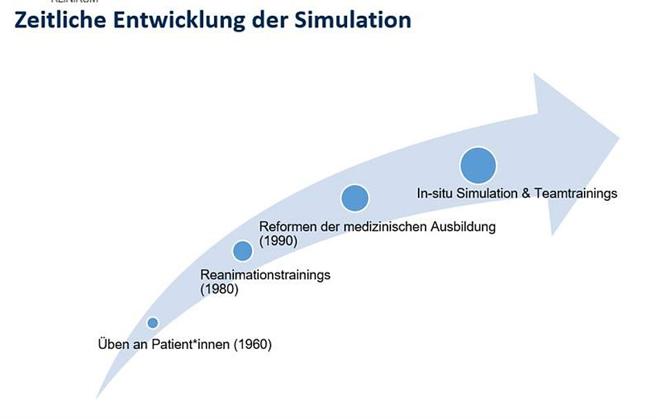 Darstellung in Anlehnung an St. Pierre, 2018 "Simulation in der Medizin"